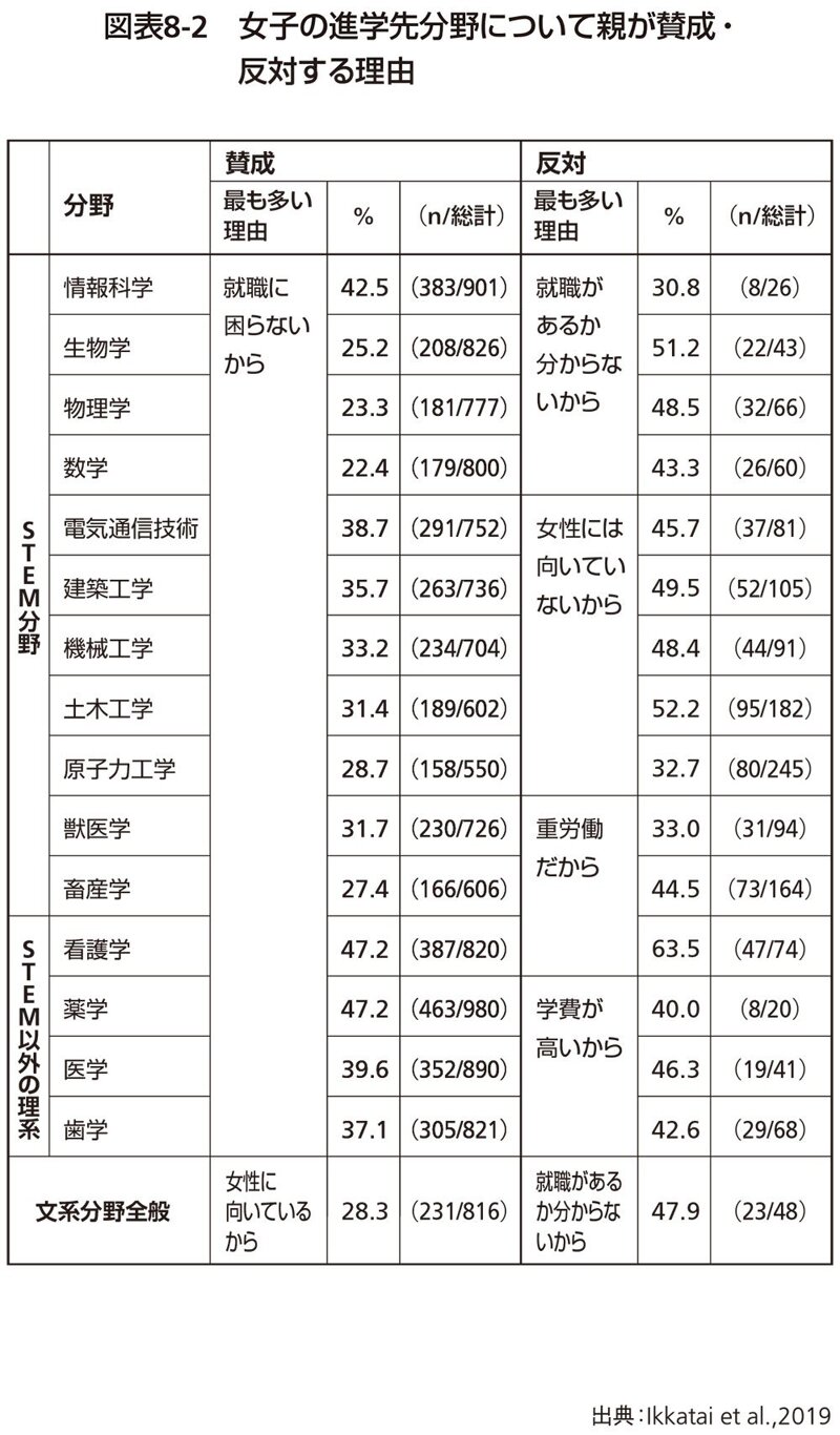 図表8-2 女子の進学先分野について親が賛成・反対する理由